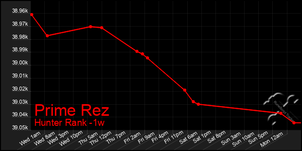 Last 7 Days Graph of Prime Rez