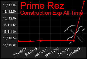 Total Graph of Prime Rez