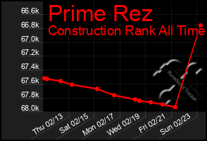 Total Graph of Prime Rez