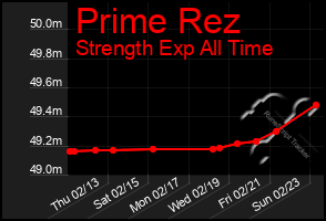 Total Graph of Prime Rez