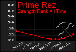 Total Graph of Prime Rez