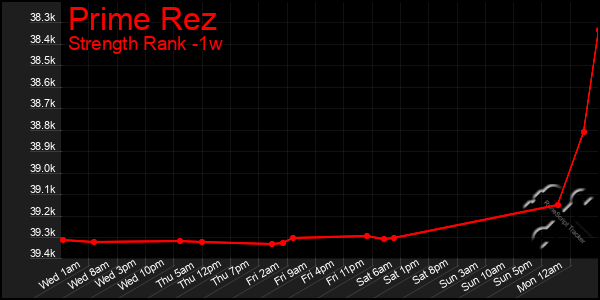 Last 7 Days Graph of Prime Rez