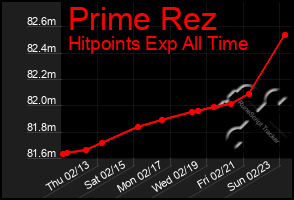 Total Graph of Prime Rez