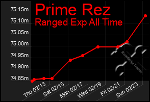 Total Graph of Prime Rez