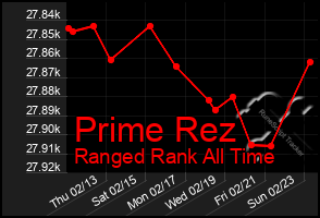 Total Graph of Prime Rez