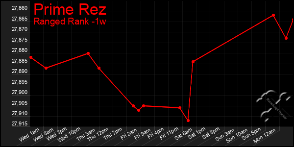 Last 7 Days Graph of Prime Rez