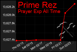 Total Graph of Prime Rez