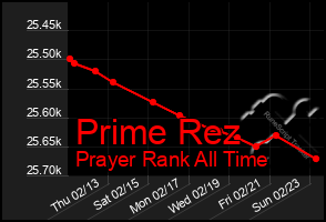 Total Graph of Prime Rez