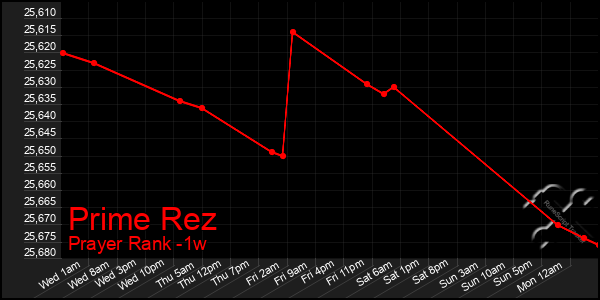 Last 7 Days Graph of Prime Rez