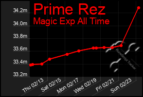 Total Graph of Prime Rez