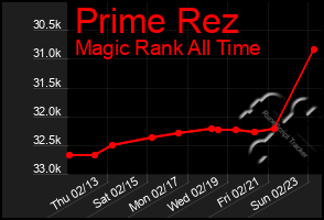 Total Graph of Prime Rez