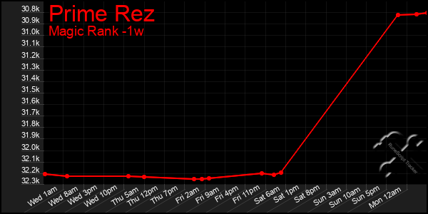 Last 7 Days Graph of Prime Rez