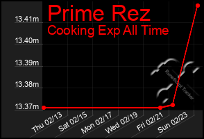 Total Graph of Prime Rez