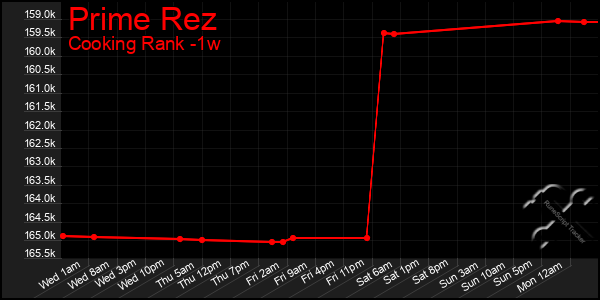 Last 7 Days Graph of Prime Rez