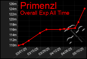 Total Graph of Primenzl