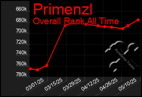 Total Graph of Primenzl