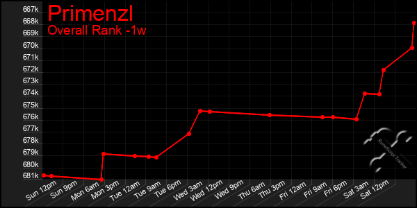 1 Week Graph of Primenzl