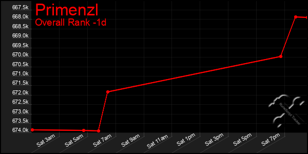 Last 24 Hours Graph of Primenzl