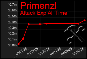 Total Graph of Primenzl