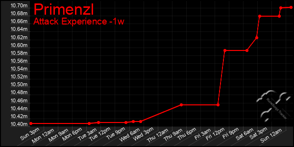 Last 7 Days Graph of Primenzl