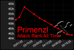 Total Graph of Primenzl