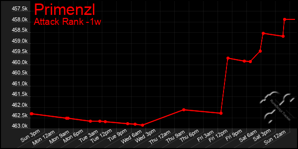 Last 7 Days Graph of Primenzl