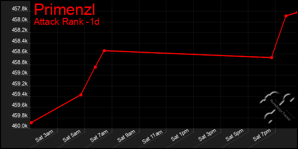 Last 24 Hours Graph of Primenzl