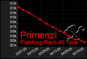 Total Graph of Primenzl