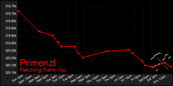 Last 7 Days Graph of Primenzl