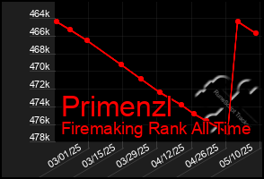 Total Graph of Primenzl