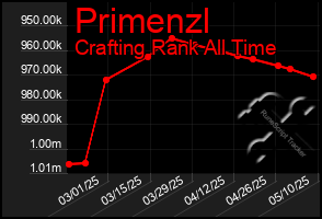 Total Graph of Primenzl