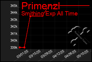 Total Graph of Primenzl