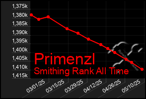 Total Graph of Primenzl