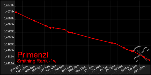 Last 7 Days Graph of Primenzl