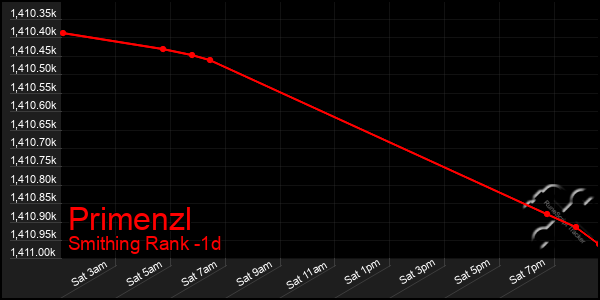 Last 24 Hours Graph of Primenzl