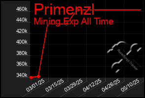 Total Graph of Primenzl
