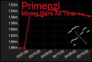 Total Graph of Primenzl