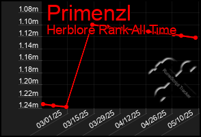 Total Graph of Primenzl