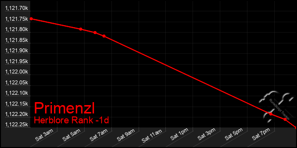 Last 24 Hours Graph of Primenzl
