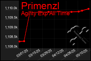 Total Graph of Primenzl