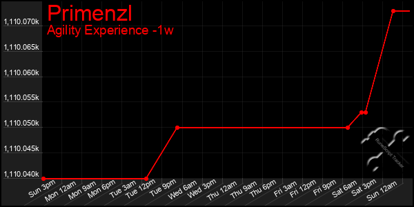 Last 7 Days Graph of Primenzl