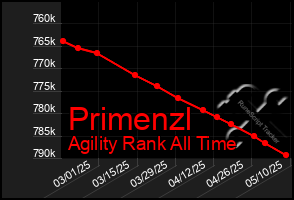 Total Graph of Primenzl