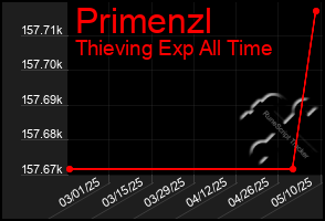 Total Graph of Primenzl