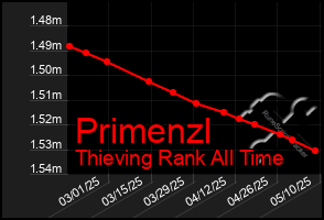 Total Graph of Primenzl