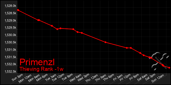 Last 7 Days Graph of Primenzl