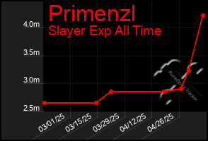 Total Graph of Primenzl