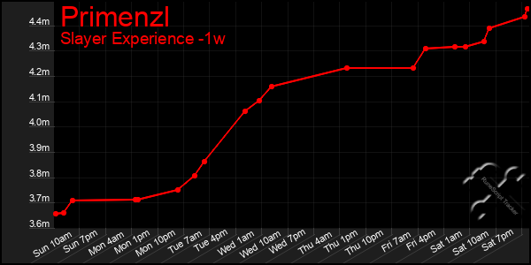Last 7 Days Graph of Primenzl