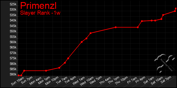 Last 7 Days Graph of Primenzl