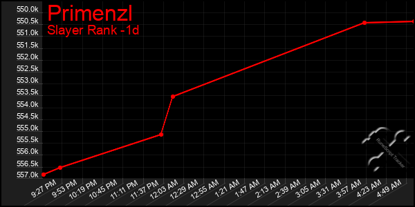 Last 24 Hours Graph of Primenzl