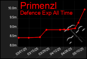Total Graph of Primenzl